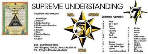 In Supreme Mathematics, part of the Islamic and 5%er philosophies, the number 0 is cipher. Cipher is a whole. 360 degrees of KNOWLEDGE(120) WISDOM(120) & UNDERSTANDING(120). All in existence pertains to a cipher. Should one try to escape the truth, they will be bombarded with this wisdom to shatter their ignorance. Supreme Mathematics, Five Percent Nation, Weird History Facts, Moorish Science, Kemetic Spirituality, Family History Projects, Philosophy Of Science, Ancient History Facts, Numerology Life Path