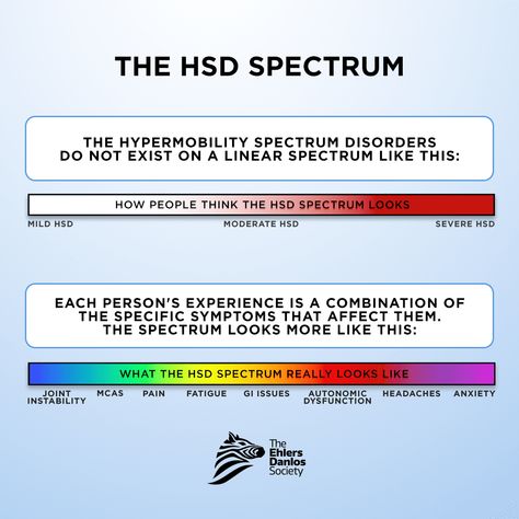 Hypermobility Spectrum Disorder, Hypermobility Exercises, Ehlers Danlos Syndrome Types, Autonomic Dysfunction, Elhers Danlos Syndrome, Ehlers Danlos Syndrome Hypermobility, Ehlers Danlos Syndrome Awareness, Mast Cell Activation Syndrome, Severe Migraine