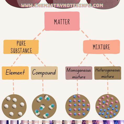 What is matter in science Matter In Our Surroundings Notes Class 9, Is Matter Around Us Pure Class 9 Notes, Matter In Our Surroundings Notes, Separating Mixtures, Particles Of Matter, What Is Matter, Science Chart, Light Scattering, Chemistry Class