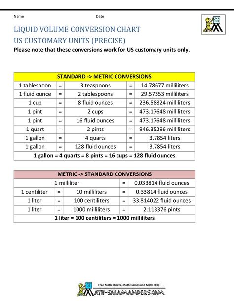 Units of Capacity: Liquid Volume Conversion Chart Liquid Measurements, Metric Conversions, Units Of Measurement, Conversion Chart, Measurement Chart, The Unit