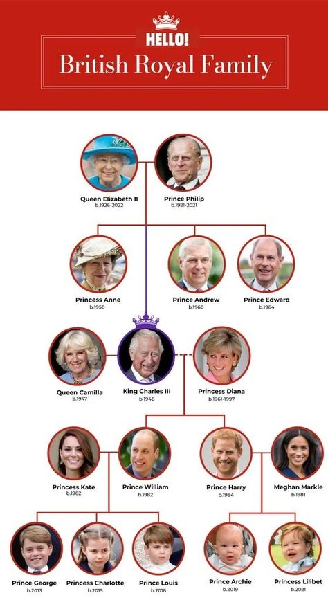 The British Royal Family Tree: a who's who of the monarchy | HELLO! European Royal Family Tree, Royal Family Tree, British Royal Family Tree, English Ancestry, Greek Royal Family, Royal Family Trees, English Royal Family, The British Royal Family, King George V