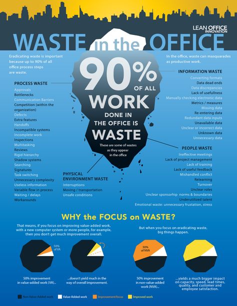 A design proposal for Lean Office Innovation.  Showing the types of unproductive works or non-value-added works in the office reffered as "office wast Office Innovation, Office Infographic, Lean Office, Visual Management, Office Culture, Agile Project Management, Design Proposal, Lean Manufacturing, Operational Excellence