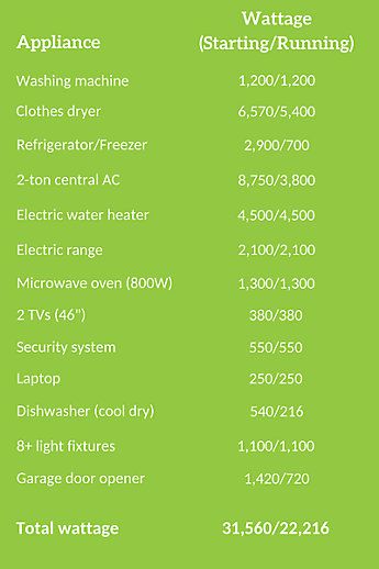 How Big of a Generator Do I Need to Run My Whole House? Whole House Generators, Generator House, Range Microwave, Electric Water Heater, Garage Door Opener, How To Start Running, Refrigerator Freezer, Generators, Start Up