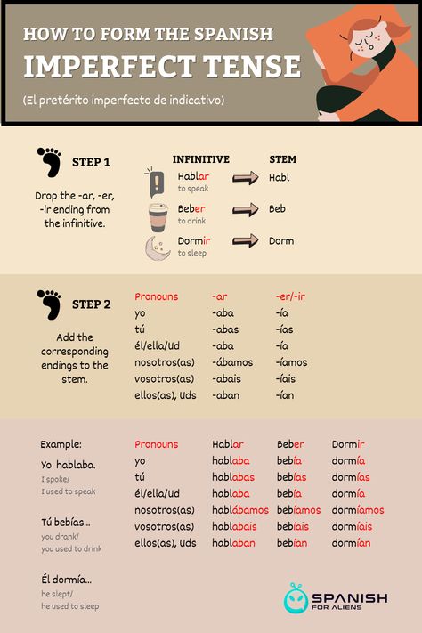 Spanish Imperfect Tense, Learning Espanol, Imperfect Tense Spanish, Spanish Conjugation Chart, Spanish Past Tense, Preterite Vs Imperfect Spanish, Spanish Conjugation, Spanish Tenses, Imperfect Spanish