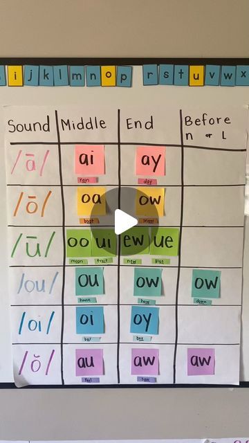 Non Sense Words, Long E Sound, Anchor Charts First Grade, Early Reading Activities, Teaching Vowels, Dyslexic Students, Vowel Teams, 100k Views, Long E