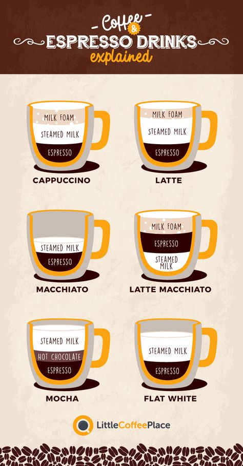 Cappuccino vs machiatto vs latte vs flat white vs latte machiatto vs mocha Hot Chocolate Espresso, Flat White Coffee, Barista Cafe, Nespresso Recipes, Reka Bentuk Dalaman, Espresso Recipes, Types Of Coffee, Coffee Guide, Café Mocha