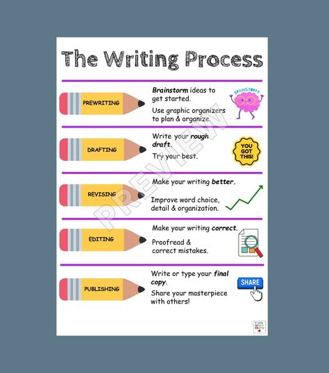 ELA teachers will love this "Writing Process" ANCHOR CHART! It will make the perfect poster for your classroom to support students in their paragraph and essay writing! This anchor chart clearly lays out the steps of the writing process. This poster can be referenced the entire school year.  DESIGN & SIZING: -Printed on top-tier 210gsm satin paper!  -Low-glare finish (Great for classrooms!)  -"Preview" is not printed on the poster.  -Our anchor charts are made in the USA -FIVE vertical size opti Steps Of Writing Process, The Writing Process Anchor Chart, Persuasive Writing Anchor Chart, Essay Writing Structure, Writing Process Anchor Chart, Informational Writing Anchor Chart, Writing Anchor Chart, Writing Structure, Writing Process Posters