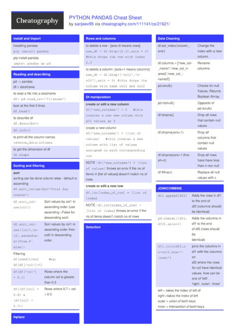 PYTHON PANDAS Cheat Sheet from sanjeev95. Python Pandas Cheat Sheet, Pandas Cheat Sheet, Numpy Cheat Sheet, Python Machine Learning, Numpy Python, Code Recipes, Pandas Python, Coding Notes, Python Learning