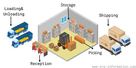 Warehouse Design and Layout Ideas (Importance, Types, and Tips) Small Warehouse Design, Warehouse Floor Plan, Warehouse Plan, Warehouse Layout, Warehouse Project, Warehouse Equipment, Small Warehouse, Warehouse Worker, Warehouse Design