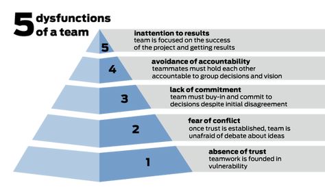 5 Dysfunctions of a team - pyramid Five Dysfunctions Of A Team, Danielson Framework, Prime Directive, Team Activities, Leadership Management, Self Organization, Command And Control, Relationship Bases, Personal History