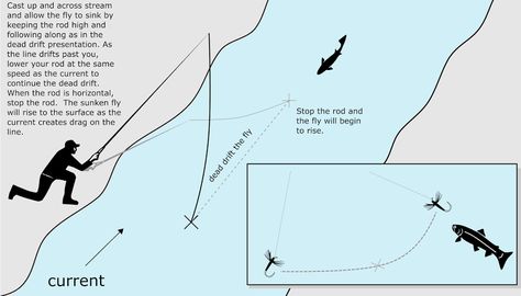 The Leisenring Lift   The Leisenring Lift is like a variation of the swing—except instead of the fly moving down and across stream, it’s moving from the stream bottom up to the surface. Tenkara Fishing, Tenkara Fly, Fly Casting, Trout Fishing Tips, Fly Fishing Tips, Magazine Article, Fly Fisherman, Fishing Rigs, Fishing Techniques