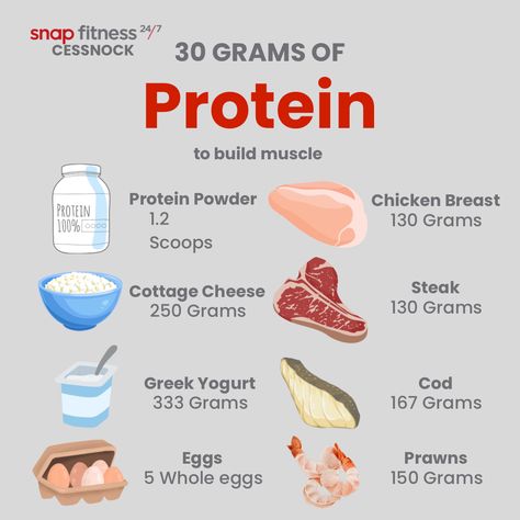 Here's how to get roughly 20-30 grams of protein in a meal! How To Get 120 Grams Of Protein In A Day, How To Get 30 Grams Of Fiber A Day, 30 Grams Of Protein Lunch, 120 Grams Of Protein A Day, Protein In Chicken, Protein Foods List, Protein To Build Muscle, 30 Grams Of Protein, Protein Lunch