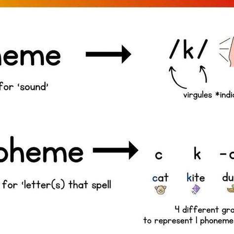 Literacy Learn | Katie & Laura on Instagram: "What are phonemes, graphemes, and morphemes? A phoneme is a small unit of sound. A grapheme is a letter or letters that represent a sound. A morpheme is the smallest unit of meaning in a language. 

Students must understand how phonemes correspond to graphemes (this is called phoneme-grapheme correspondence). Other terms for this are sound-symbol relationships or phoneme-grapheme mapping. But English is a morphophonemic language, meaning that it is “characterized by sound and form,” so we cannot rely soley on sound-symbol correspondences as we read and spell, especially as children get older and encounter many new multisyllabic words. 

That is why we must also teach morphemic analysis. Morphemic analysis is the term for breaking apart words in Sound Symbol, Multisyllabic Words, Language Resources, Teaching Tips, Letter S, A Letter, Getting Old, Phonics, Literacy