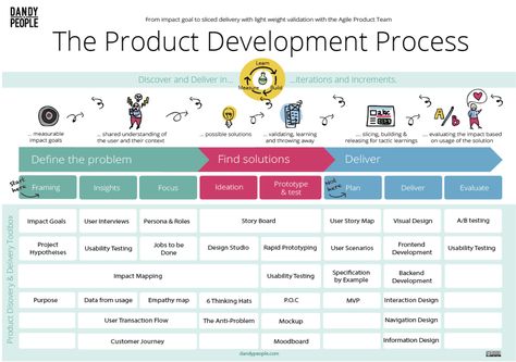 The product development process is the end to end process we go through to make sure we build the right thing. As a Product Manager or Product Owner, your job is to lead this process, or parts of it… Agile Coach, Process Mapping, User Story Mapping, Business Process Mapping, Business Architecture, Business Strategy Management, Process Map, Product Development Process, User Story