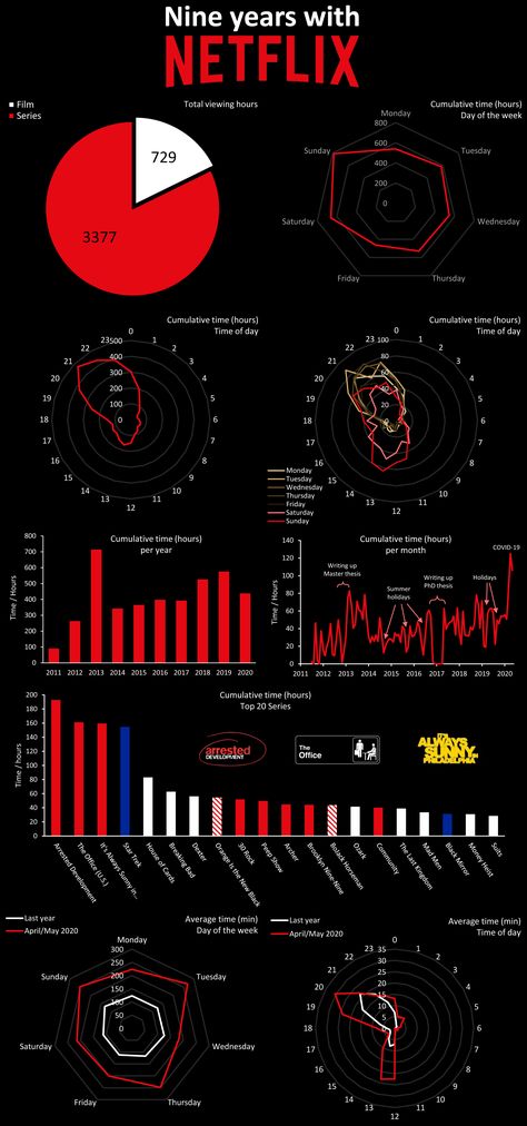 [OC] Nine years of viewing history in Netflix Data Representation, Star Trek Data, Data Visualization Infographic, Information Visualization, Technical Writing, Information Graphics, Word Cloud, Fascinating Facts, Day And Time