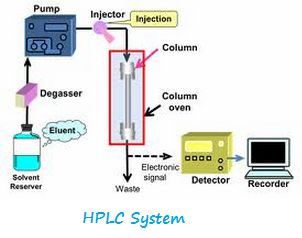 HPLC Calibration Procedure Physics And Mathematics, Science Chemistry, Drop In, The High, Quality Control, Pharmacy, Chemistry, High Performance, Physics