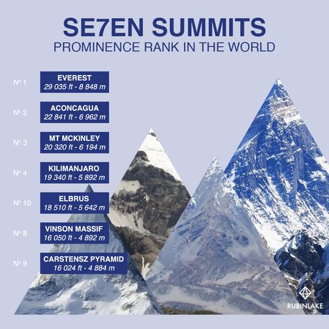 ⛰️ The following table comprises the most prominent mountain peaks of the Seven Summits •  #travel #sevensummits #mountains #rocky #clouds #landscape #hiking #mounteverest #aconcagua #elbrus #vinsonmassif #kilimanjaro #mckinley #carstenszpyramid #infographic #infografia Montessori Culture, Seven Summits, Clouds Landscape, Amazing Places On Earth, Caving, Mountain Climbers, Mountain Peak, The Mountains Are Calling, Mountain Climbing