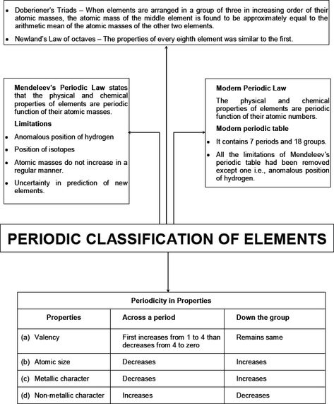 CBSE 10 Chemistry CBSE- Periodic Classification of Elements, Free Test Papers, Sample Questions, HOTS Questions and Notes, CBSE- Periodic Classification of Elements Classification Of Elements Notes, Periodic Classification Of Elements, Cbse Class 10, Chemistry Classroom, Study Flashcards, Chemistry Lessons, Chemistry Notes, Science Notes, Sample Paper