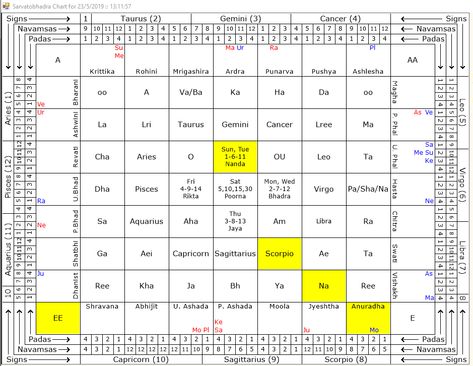 People rely on Daily/Weekly/Monthly/Yearly Rashifal published on various media to adjudge how their time could be. But in my humble opinion, rather than relying on them, they should find out good/bad days through SarvatoBhadra Chakra (which means auspicious from all sides). Sarvatobhadra Chakra, Chakra Symbols, Astrology Chart, Vedic Astrology, Taurus And Gemini, Chakra, Astrology, The Secret, India