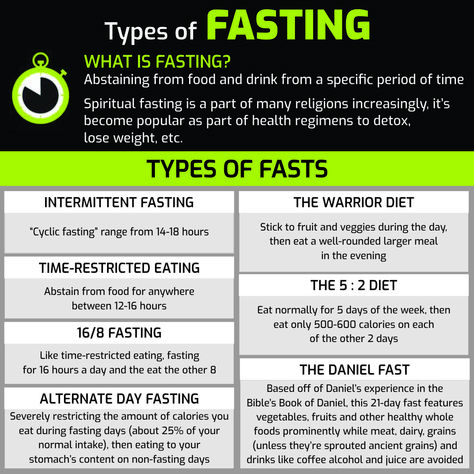 Types Of Fasting In The Bible, Different Types Of Fasting, What Is Fasting, Types Of Fasting, Intermittent Fasting Rules, 16/8 Fasting, Diet Hacks, Church Branding, Fasting Diet Plan