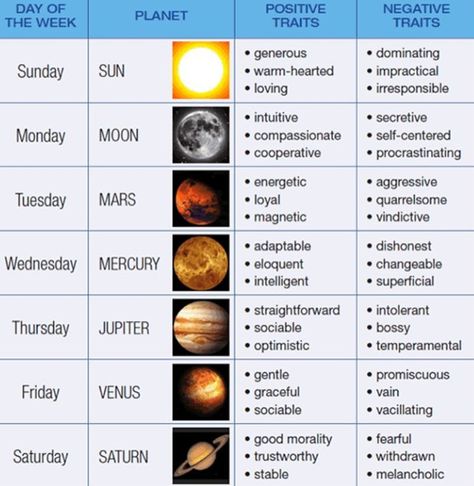 Days of the #week..#planets #stars Planetary Correspondences, Planetary Days, Vedic Numerology, Chinese Numerology, Numerology Calculation, Astrology Meaning, Astrology Planets, Negative Traits, Birth Chart Astrology