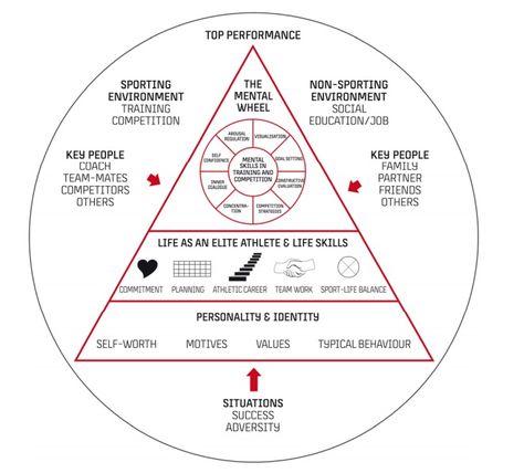 Sport Psychology, Teaching Psychology, Dream Psychology, Sport Science, Mental Coach, Aztec Symbols, Good Leadership Skills, Health And Physical Education, Sports Psychology