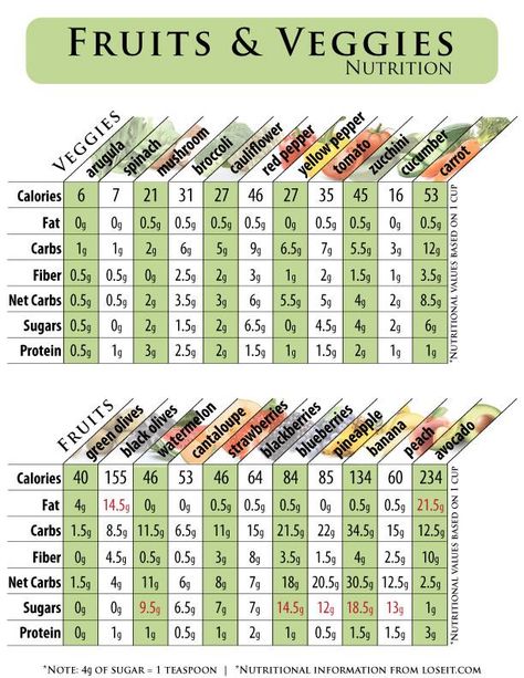 Fruits and Veggies nutrition chart Vegetable Nutrition Chart, Carrot Calories, Nutrition Poster, Food Calorie Chart, Calorie Chart, Fruit Nutrition, Nutrition Activities, Nutrition Chart, Nutrition Month