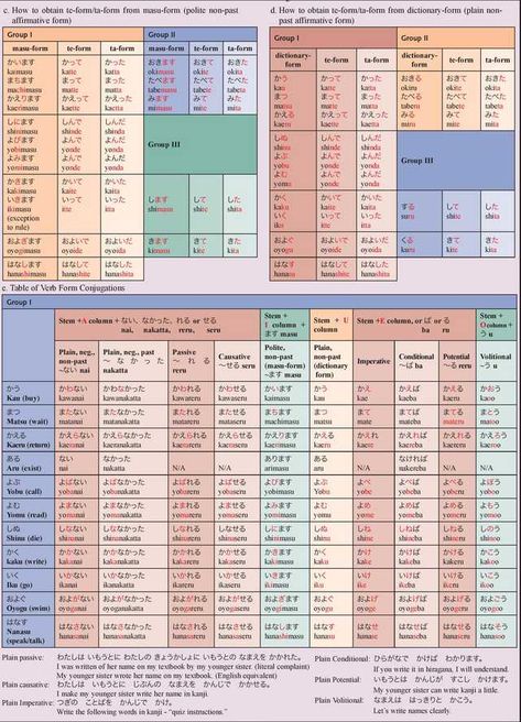 Learn Japanese Beginner, Learn Basic Japanese, Japanese Resources, Japanese Verbs, Japanese Grammar, Bahasa Jepun, Materi Bahasa Jepang, Basic Japanese Words, Japanese Language Lessons