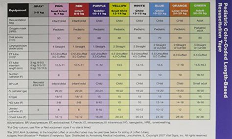 Read Pediatric Advanced Life Support Pals Pocket Reference Card Free Looking for Pediatric Advanced Life Support Pals Pocket Reference Card ?  Author : Aha Publisher : American Heart Association Total Pages : 0  The Pediatric Advanced Life Support (PALS) Provider Course is designed to aid the pediatric healthcare provider in developing the knowledge and skills necessary to efficiently evaluate and effectively manage seriously ill infants and children.  Download Pediatric Advanced Life Support Pa Pediatric Dosage Calculations, Pediatric Echocardiography, Pediatric Cvicu, Pediatric Hematology/oncology, Pediatric Advanced Life Support, Emt Humor, Nursing Board, Med Surg Nursing, Picu Nurse