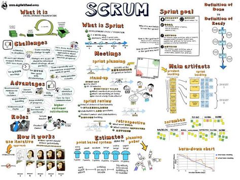 Sketch #9: Scrum framework – Agile Wheel | Agile project management, Agile scrum, Agile project management templates Scrum Framework, Agile Project Management Tools, Agile Project Management Templates, Scrum Board, Agile Marketing, Agile Process, Agile Software Development, Project Management Professional, Agile Project Management