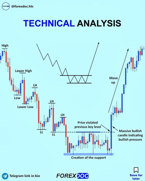 🔹Free Telegram - Link in bio🔹 • • • • • New example of technical analysis. • • • • • ✅✅Ebook: Complete Forex Trading Guide + VIP daily… Chart Patterns Trading, Trading Guide, Technical Trading, Gold Trading, Forex Trading Quotes, Forex Trading Strategies Videos, Technical Analysis Charts, Online Stock Trading, Forex Trading Training