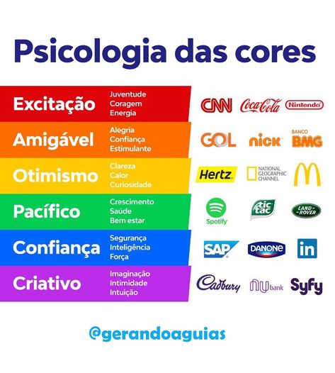 Você acha que a psicologia das cores tem alguma influência em marketing?  A psicologia das cores é o estudo que mostra a forma como nosso cérebro identifica e transforma as cores em sensações. ⁣ As cores são utilizadas também para que os logos e a identidade visual de uma marca seja lembrada pelo nosso cérebro!  Veja nosso artigo sobre psicologia das cores completo: https://mla.bs/92ef700c  #marcas #branding #psicologiadascores #logos #logo #marketing #publicidade E Marketing, Hair Color Techniques, Color Techniques, Design Grafico, Color Psychology, Color Analysis, Digital Media, Ui Design, Business Marketing