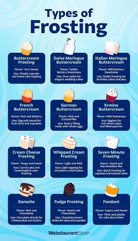 Infographic explaining different types of frosting. Types Of Cake Icing, Crumble Recipe Topping, Frosting Types, Types Of Cake Flavors, Icing For Cakes, Types Of Icing, Back To School Treats, Cooked Frosting, Types Of Frosting