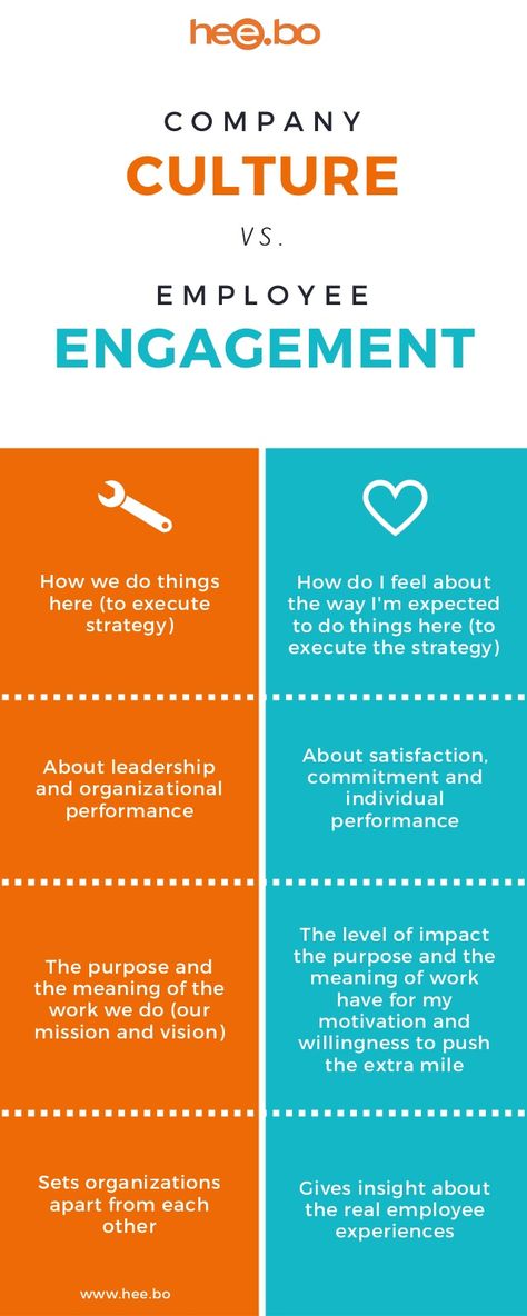 CULTURE ENGAGEMENT How we do things here (to execute strategy) How do I feel about the way I'm expected to do things here ... Corporate Training Ideas, Organizational Change, Office Culture, Training Ideas, Employee Retention, Leadership Management, Employee Recognition, Employer Branding, Internal Communications