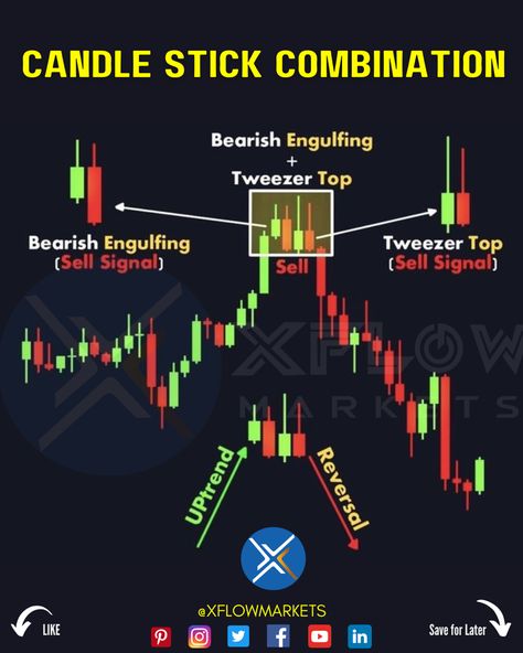 🔈Key points: ⭕️What Does a Bearish Engulfing Pattern Tell You? A bearish engulfing pattern is seen at the end of some upward price moves. It is marked by the first candle of upward momentum being overtaken, or engulfed, by a larger second candle indicating a shift toward lower prices. ⭕️Whereas, a tweezers top is when two candles occur back to back with very similar highs. A tweezers bottom occurs when two candles, back to back, occur with very similar lows. ⭕️The pattern is more important Tweezer Top Candlestick, Bearish Engulfing Pattern, Forex Pictures, Trading Candlesticks, Japanese Candlesticks Patterns, Chart Patterns Trading, Candle Stick Patterns, Forex Trading Basics, Stock Market Quotes