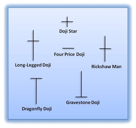 6 Awesome Doji Candlestick Patterns (EXPLOSIVE PROFITS) Doji Candlestick Pattern, Reversal Candlestick Patterns, Doji Candlestick, Candlestick Pattern, Technical Analysis Charts, Stock Chart Patterns, Candle Pattern, Forex Trading Training, Decoration For Ganpati