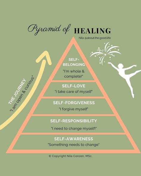 ❥ Disclaimer: this is MY PERSONAL Pyramid of healing. It doesn't mean that everyone will go through the same transformation. I'm sharing this as I want you to know that the path might me different, but that healing is a journey, where one block builds upon the other. Conscious Awareness, Motiverende Quotes, Mental And Emotional Health, Self Care Activities, Coping Skills, Emotional Healing, Health Awareness, Mental Health Awareness, Self Improvement Tips