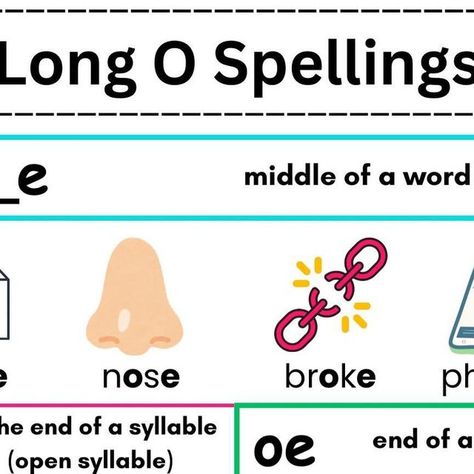 The Reading Mentor / Teacher / Tutor on Instagram: "📱The long o sound can be represented by 5 different spelling patterns:

🍎 O-E (Vowel-Consonant-E) Pattern (most common long o pattern) -

Examples: bone, home, note, phone

Explain that the “E” at the end of the word is silent and makes the “O” say its name. You can use a fun phrase like “magic E” to illustrate how the E changes the sound of the O.

🍎 Just O - 

Examples: go, pony, piano, bonus

In open syllables, the long “o” sound is represented by just the letter “o” itself.

Open syllables are syllables that end with a vowel. The vowel is “open,” meaning it is not followed by a consonant, and it often says its long sound. For the letter “o,” this means it will sound like the letter name “O.”

🍎 OA Pattern

Examples: boat, coat, ro Ow Words, Pattern Examples, Snow Window, Open Syllables, Vowel Consonant, Mentor Teacher, Phonics Rules, Literacy Coaching, Magic E