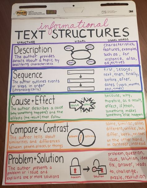 Informational nonfiction text structure anchor chart 2nd 3rd 4th 5th grade reading Informational Text Structure Anchor Chart, Informational Text Anchor Chart 3rd, Informational Reading Anchor Chart, Historical Text Anchor Chart, Text Structure Anchor Chart 5th Grade, Text Structures Anchor Chart, Informative Text Anchor Chart, Rhetorical Appeals Anchor Chart, Paragraph Structure Anchor Chart