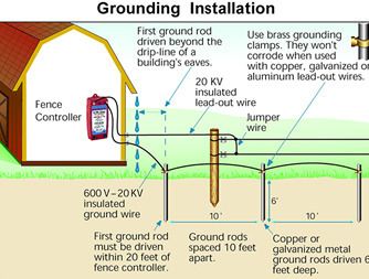 Grounding System English Drawing, Grounding Rod, Home Electrical Wiring, Electrical Circuit, Teaching Life Skills, Electrical Circuit Diagram, Electrical Code, Electronic Schematics, Fire Alarm System