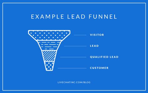 small-business-website-leads-funnel Post Social Media Design, Social Media Inspiration, Social Media Marketing Ideas, Social Media Ideas, Social Media Content Ideas, Content Social Media, Agency Social Media, Social Media Agency, Social Media Resources