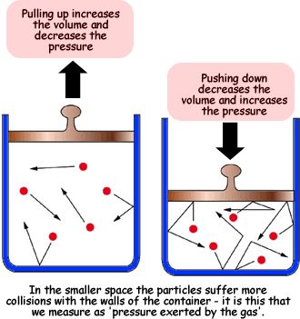 boyle's law | Boyle's Law describes the relationship between the pressure and volume ... Boyles Law Chemistry, Gas Laws Chemistry, Boyles Law, Physics Electricity, Medical Physics, Gas Laws, Boyle's Law, Physics Revision, Ideal Gas Law