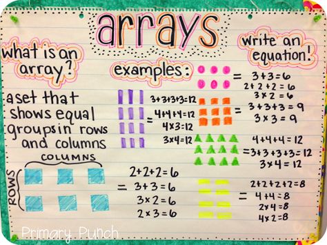 Introducing Arrays! - great anchor chart - use with repeated addition or intro to multiplication Teaching Arrays, Multiplication Lessons, Math Wall, Teaching Multiplication, Math Charts, Classroom Anchor Charts, Math Anchor Charts, Math School, Math Multiplication