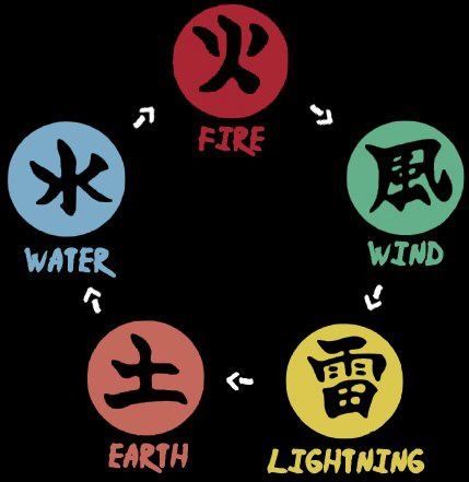 5 Elements Naruto Elements, Naruto Symbols, Naruto Headband, Calendar Themes, Kekkei Genkai, Anime Facts, Naruto Eyes, Soul Reaper, Scary Drawings