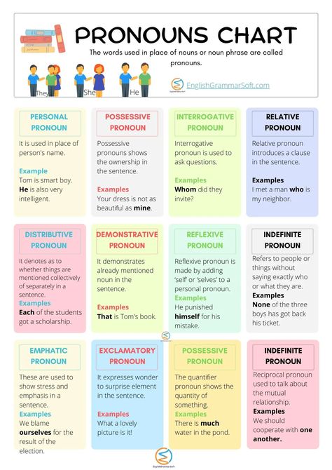 Pronoun Chart, English Literature Notes, Basic English Grammar Book, English Grammar Notes, English Grammar Tenses, Study English Language, English Grammar Book, Teaching English Grammar, English Language Learning Grammar