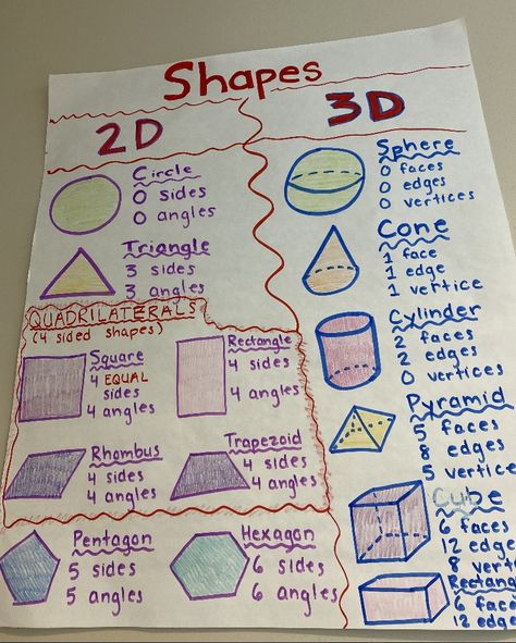 2 D And 3 D Shapes Anchor Chart, 2d And 3d Shapes Anchor Chart, 3d Shape Anchor Chart, Mathematics Images, Shape Anchor Chart, Geometry Anchor Chart, 2d Shapes Activities, Motivation For Kids, Shapes Kindergarten