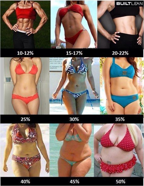 My target: 17-20% Body Fat Percentage Men, Body Fat Percentage Women, Nutrition Sportive, Magnesium Benefits, Body Fat Percentage, Model Fitness, Motivation Fitness, Body Inspiration, Body Fat