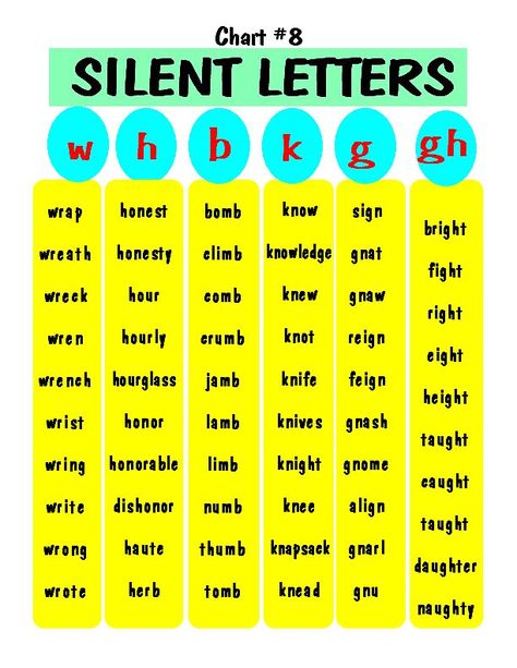 Silent letters free printable अंग्रेजी व्याकरण, Silent Letters, Tatabahasa Inggeris, Phonics Rules, English Phonics, Phonics Reading, Teaching Phonics, Reading Intervention, English Writing