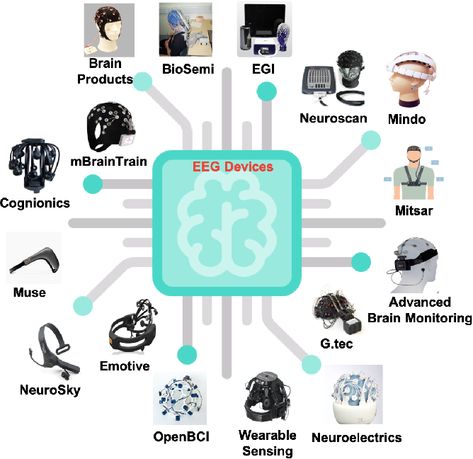 Brain Computer Interface Technology, Transhumanism Technology, Neuromorphic Computing, Brain Computer Interface, Information Technology Humor, Artificial Brain, Future Timeline, Electronic Tattoo, Emotion Recognition