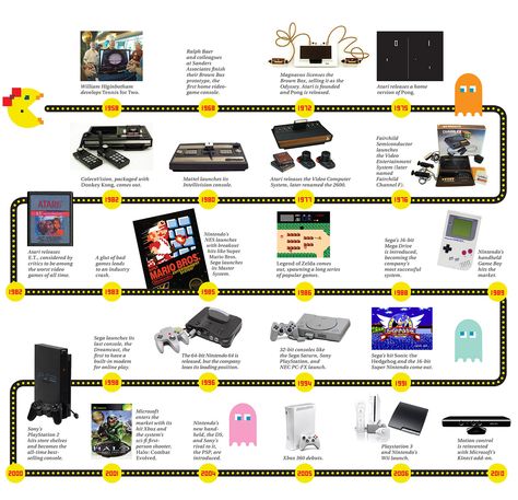 Console timeline Classic Poster, Retro Games, Nintendo Game, Game Boy, Playstation, Video Games, Nintendo, History, Design